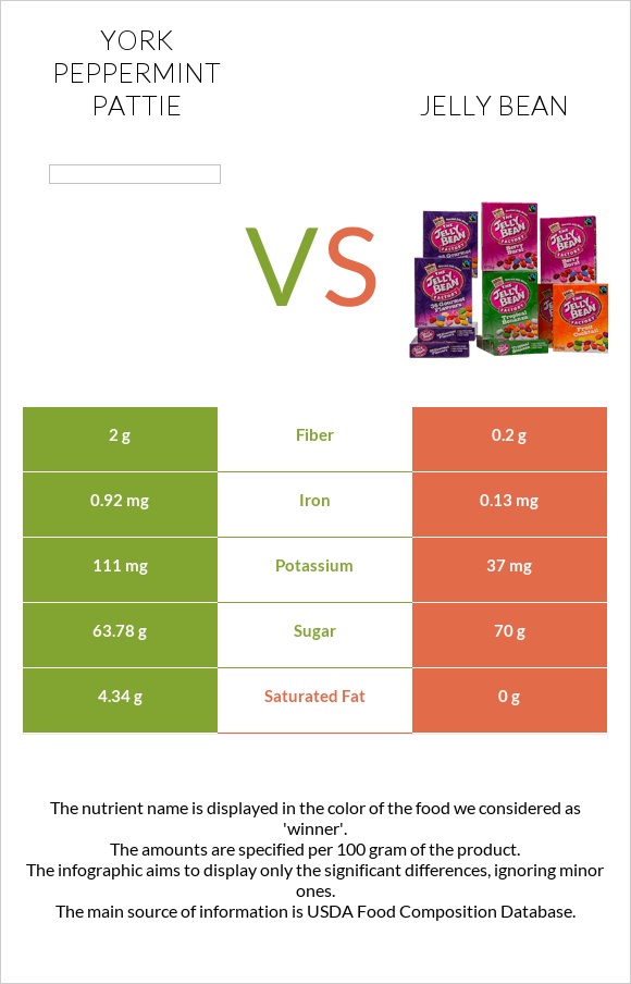 York peppermint pattie vs Jelly bean infographic