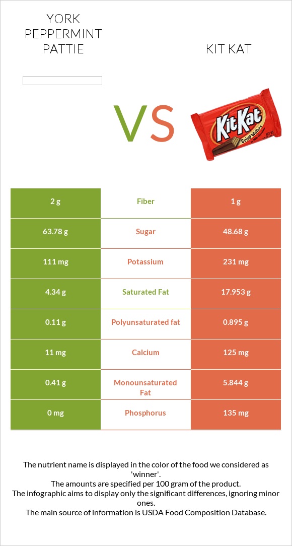 York peppermint pattie vs Kit Kat infographic