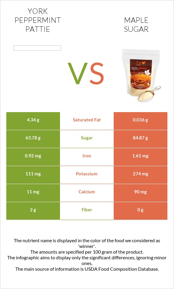 York peppermint pattie vs Թխկու շաքար infographic