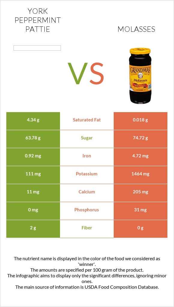 York peppermint pattie vs Molasses infographic