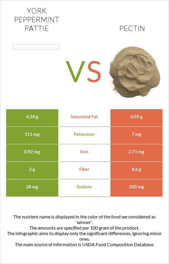 York peppermint pattie vs Pectin infographic