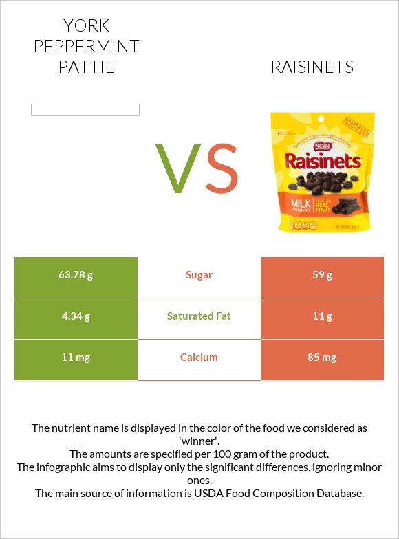York peppermint pattie vs Raisinets infographic