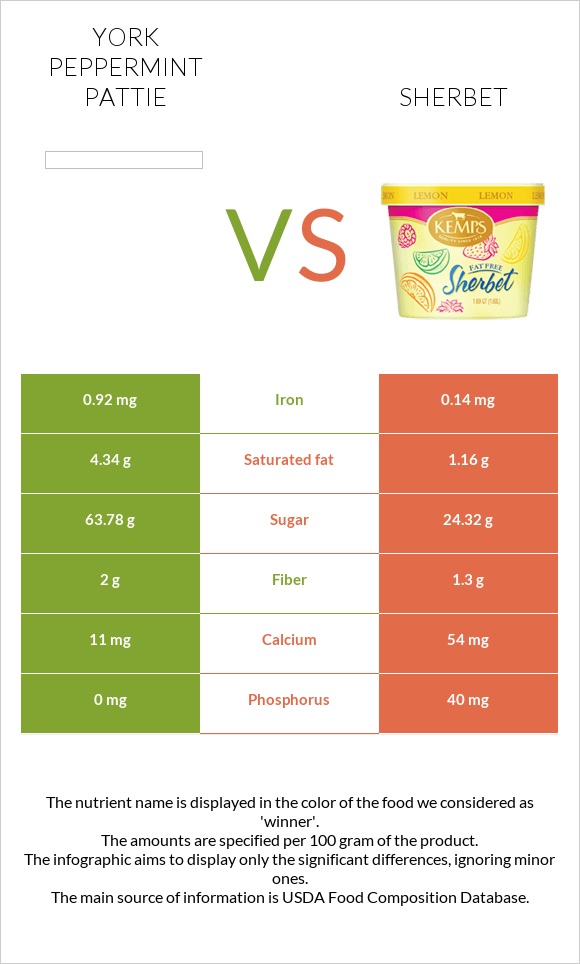 York peppermint pattie vs Sherbet infographic