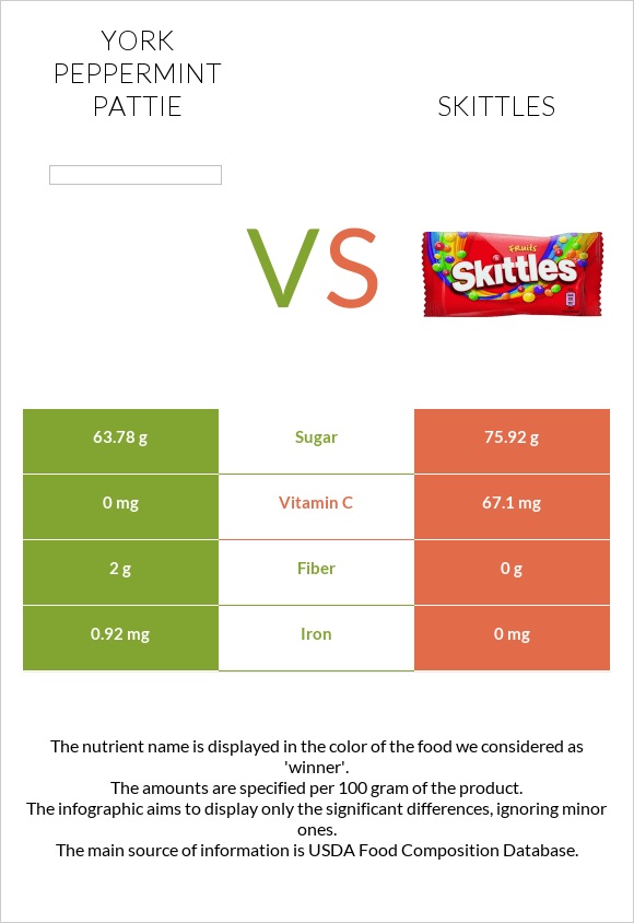 York peppermint pattie vs Skittles infographic