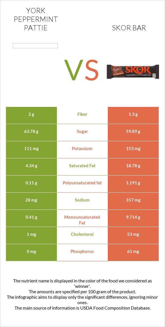 York peppermint pattie vs Skor bar infographic