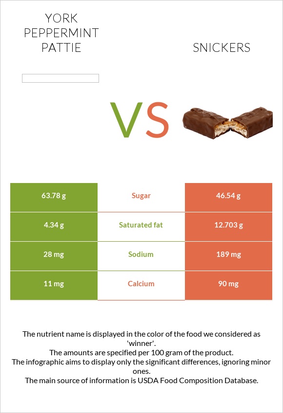 York peppermint pattie vs Snickers infographic