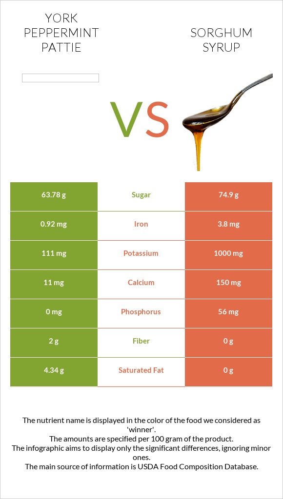 York peppermint pattie vs Sorghum syrup infographic
