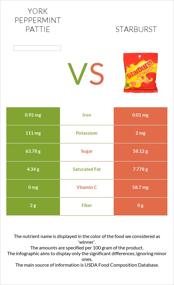 York peppermint pattie vs Starburst infographic