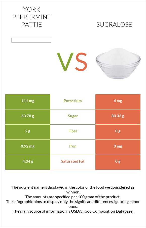 York peppermint pattie vs Sucralose infographic