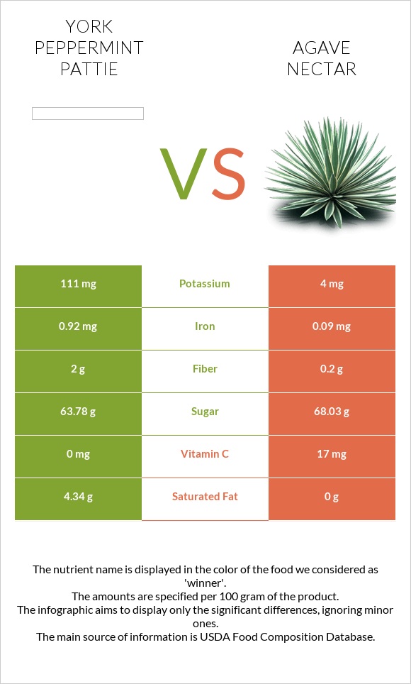 York peppermint pattie vs Agave nectar infographic