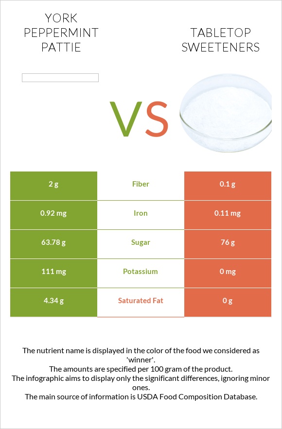 York peppermint pattie vs Tabletop Sweeteners infographic