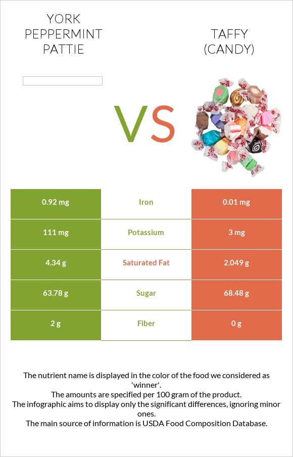 York peppermint pattie vs Taffy (candy) infographic