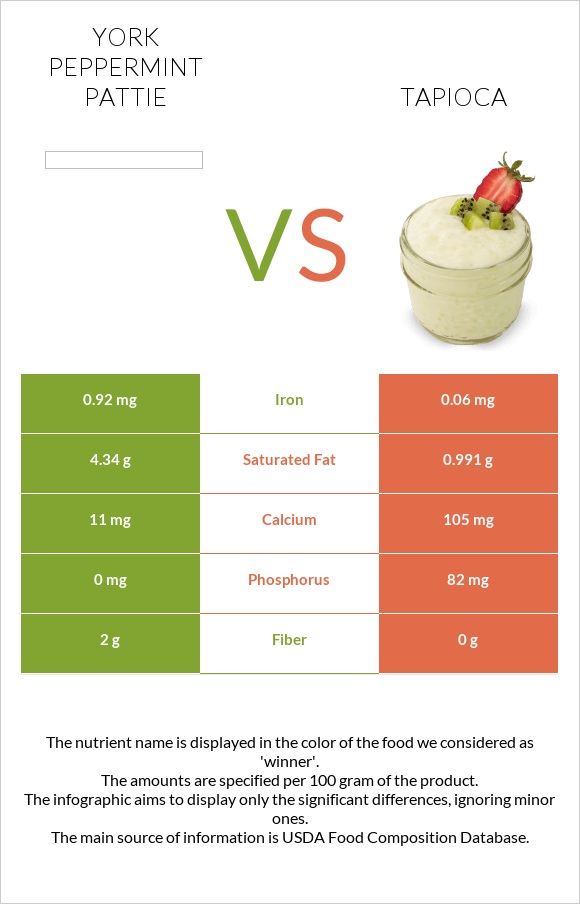 York peppermint pattie vs Tapioca infographic