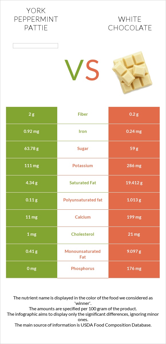 York peppermint pattie vs Սպիտակ շոկոլադ infographic