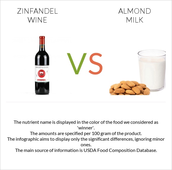 Zinfandel wine vs Almond milk infographic