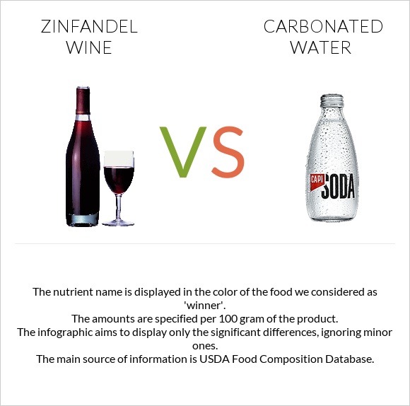 Zinfandel wine vs Գազավորված ջուր infographic