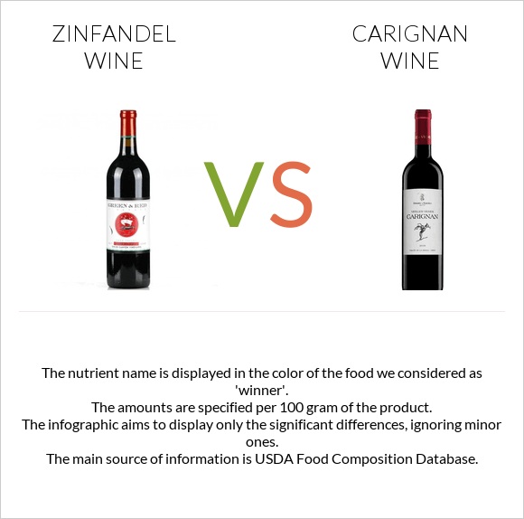 Zinfandel wine vs Carignan wine infographic