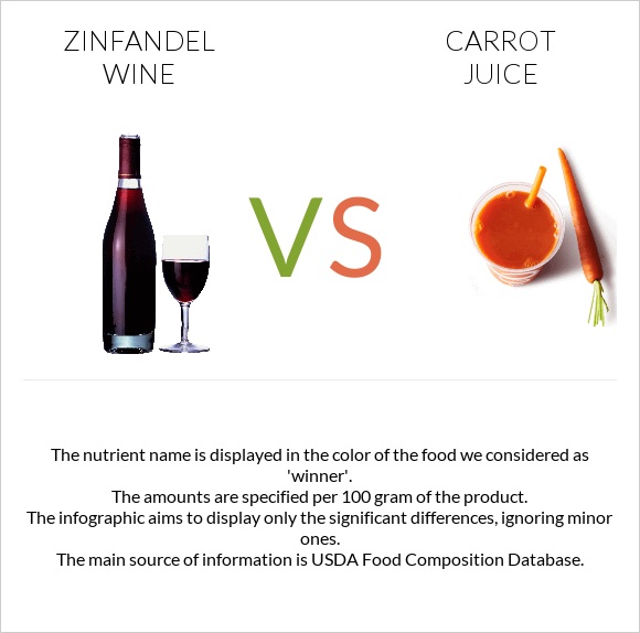Zinfandel wine vs Carrot juice infographic