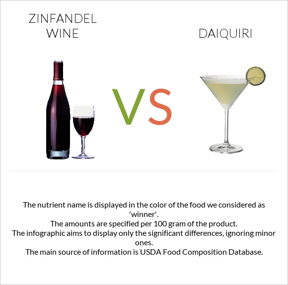 Zinfandel wine vs Դայքիրի infographic