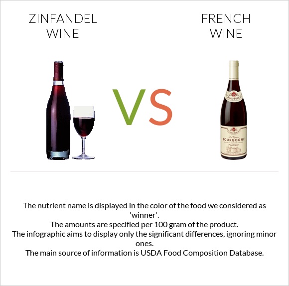 Zinfandel wine vs Ֆրանսիական գինի infographic