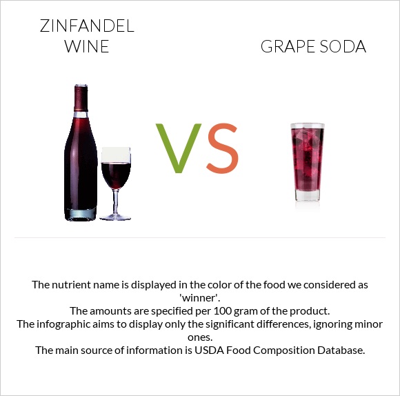 Zinfandel wine vs Grape soda infographic