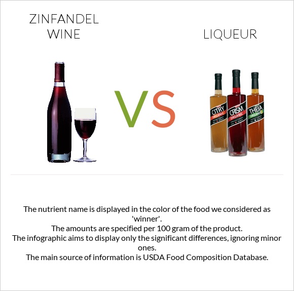 Zinfandel wine vs Լիկյոր infographic