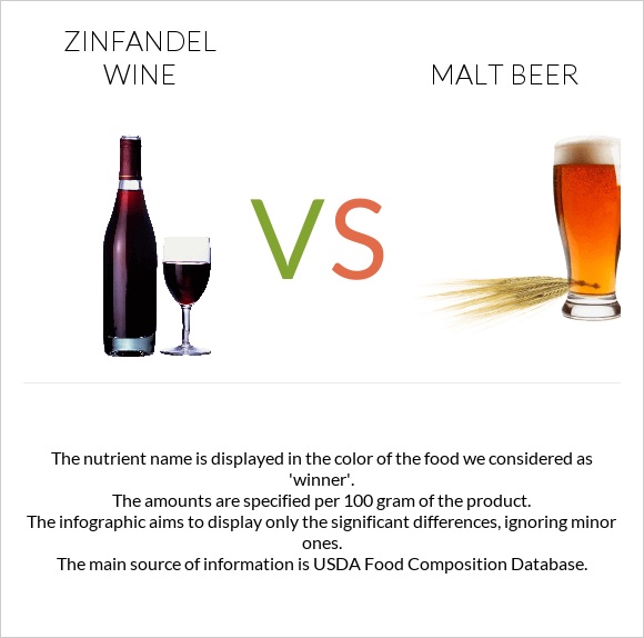 Zinfandel wine vs Malt beer infographic