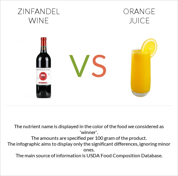 Zinfandel wine vs Orange juice infographic