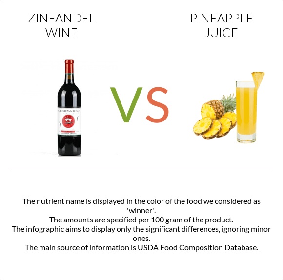 Zinfandel wine vs Արքայախնձորի հյութ infographic