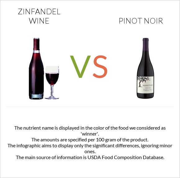 Zinfandel wine vs Пино-нуар infographic