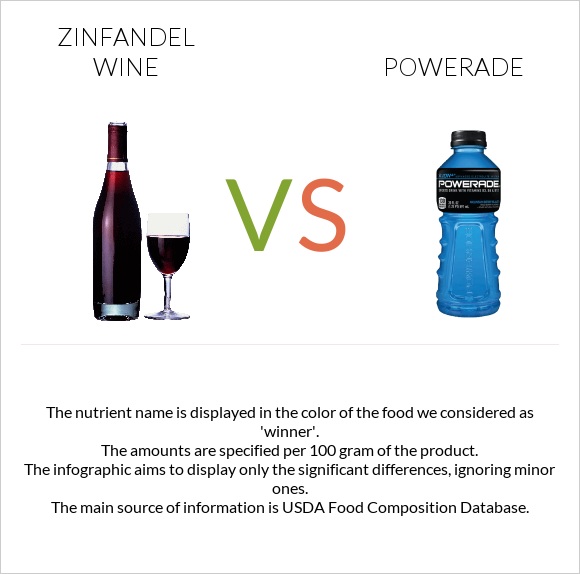 Zinfandel wine vs Powerade infographic