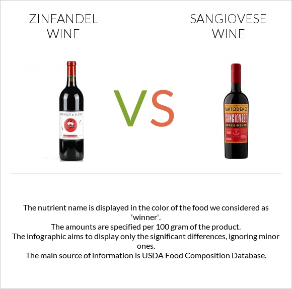 Zinfandel wine vs Sangiovese wine infographic