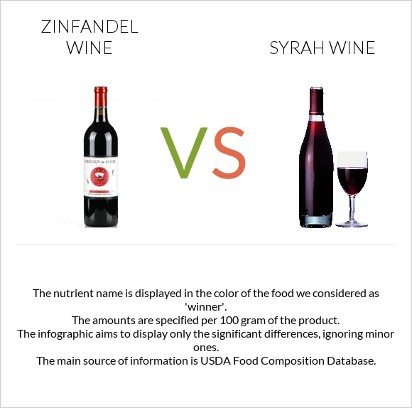 Zinfandel wine vs Syrah wine infographic