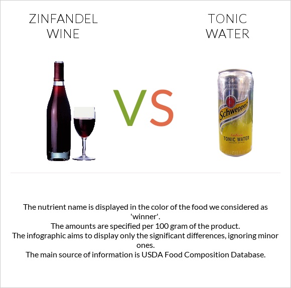 Zinfandel wine vs Tonic water infographic