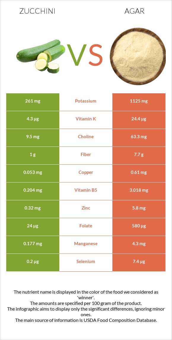 Zucchini vs Agar infographic