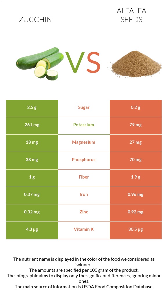 Zucchini vs Alfalfa seeds infographic