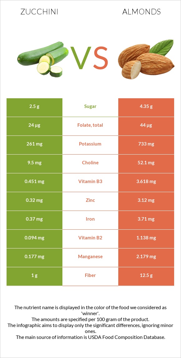 Zucchini vs Almonds infographic