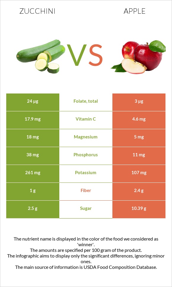 Zucchini vs Apple infographic