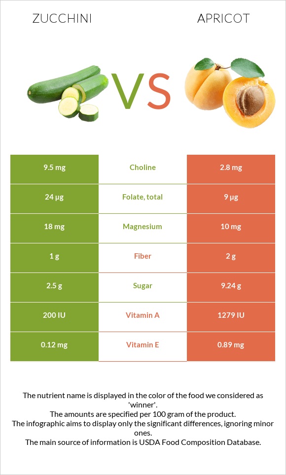 Zucchini vs Apricot infographic