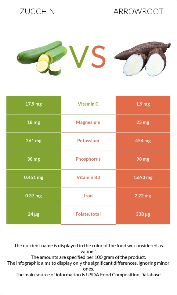Zucchini vs Arrowroot infographic