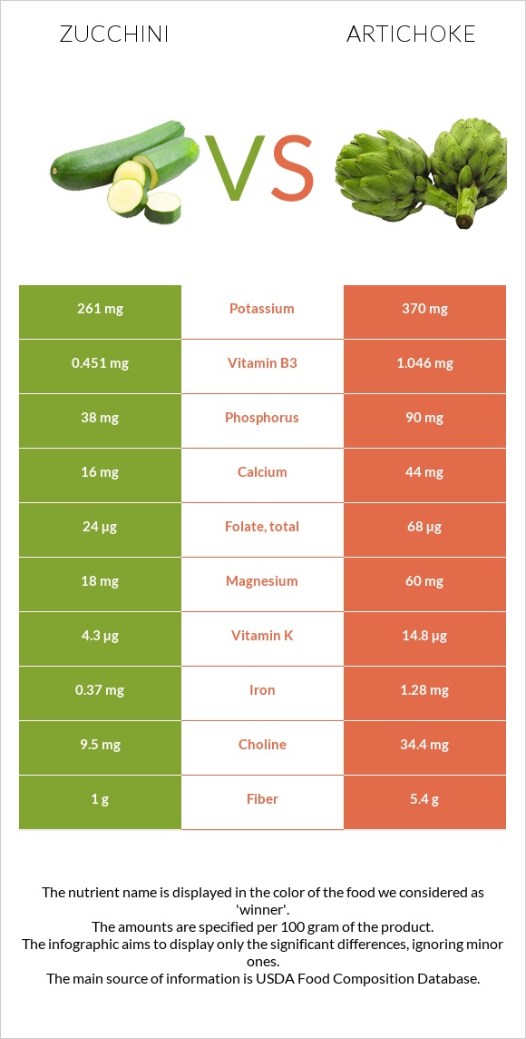 Zucchini vs Artichoke infographic