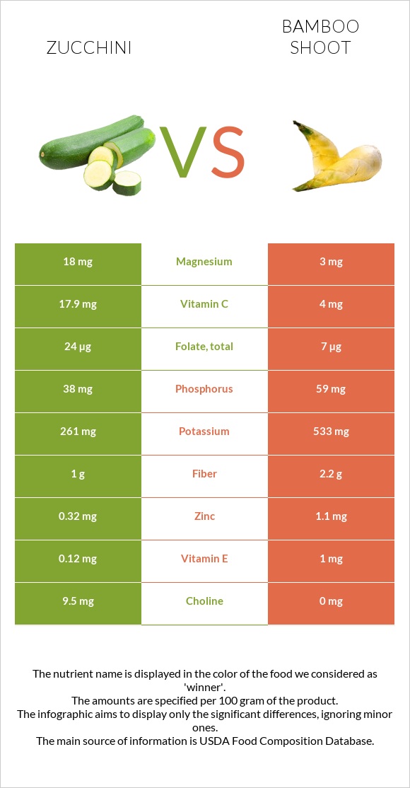 Zucchini vs Bamboo shoot infographic