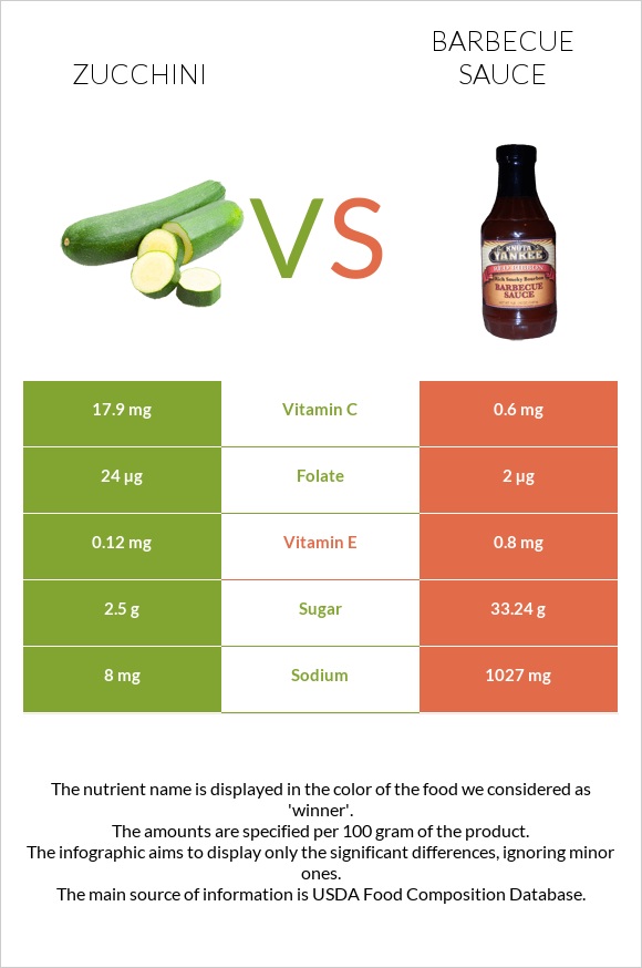 Zucchini vs Barbecue sauce InDepth Nutrition Comparison