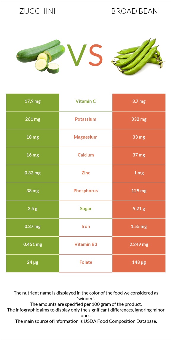 Zucchini vs Broad bean infographic
