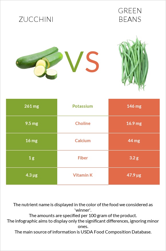 Zucchini vs Green bean infographic