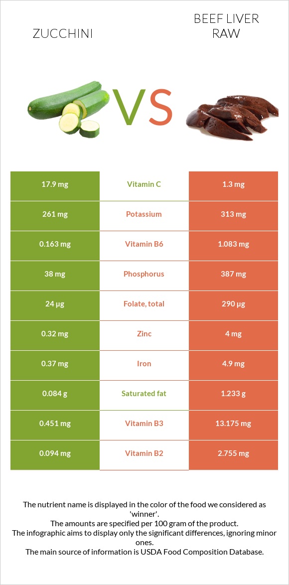 Zucchini vs Beef Liver raw infographic