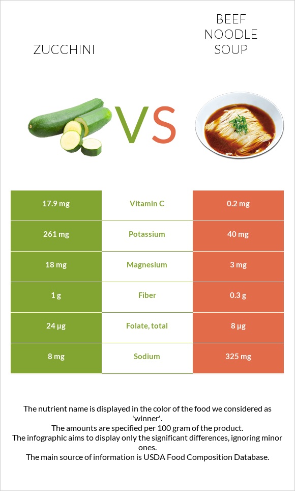 Ցուկինի vs Տավարի մսով և լապշայով ապուր infographic