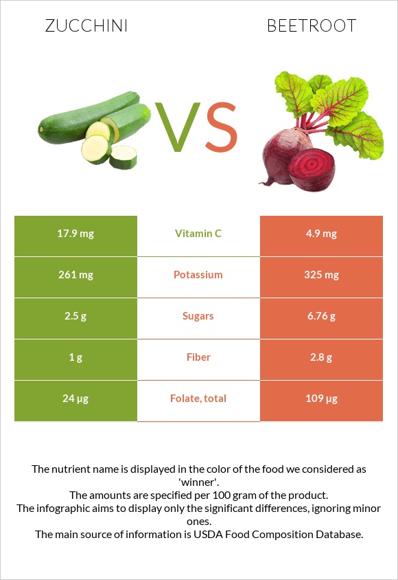 Zucchini vs Beetroot infographic