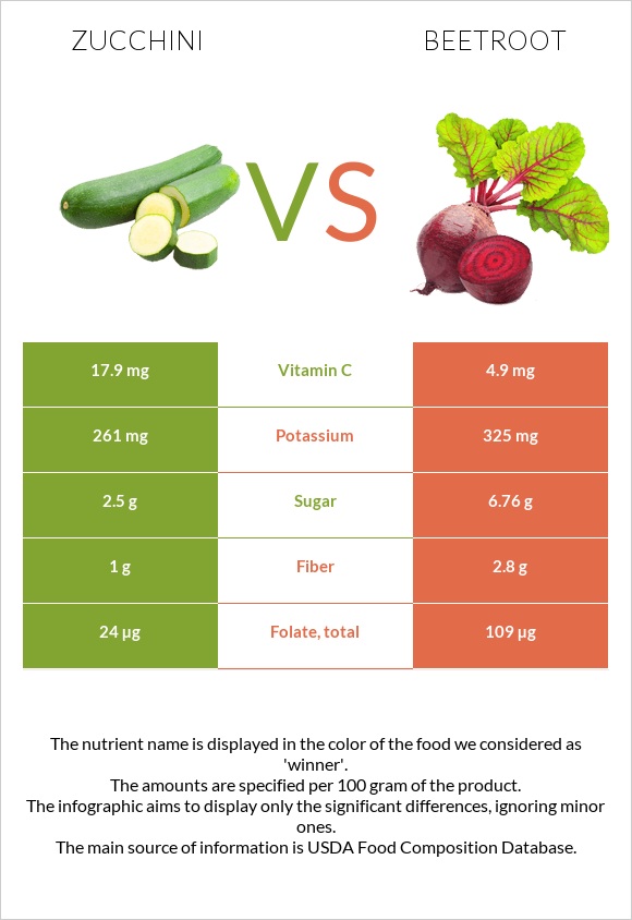 Ցուկինի vs Ճակնդեղ infographic