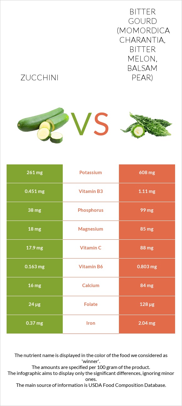 Zucchini vs Bitter gourd (Momordica charantia, bitter melon, balsam pear) infographic